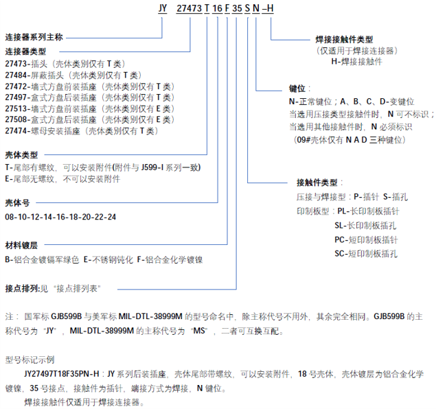 GJB599II 系列型號(hào).png